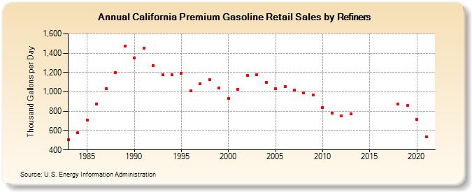 California Premium Gasoline Retail Sales by Refiners (Thousand Gallons per Day)