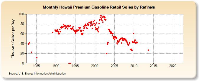Hawaii Premium Gasoline Retail Sales by Refiners (Thousand Gallons per Day)