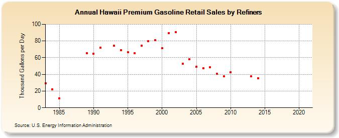 Hawaii Premium Gasoline Retail Sales by Refiners (Thousand Gallons per Day)