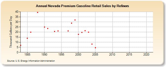 Nevada Premium Gasoline Retail Sales by Refiners (Thousand Gallons per Day)