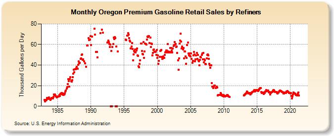 Oregon Premium Gasoline Retail Sales by Refiners (Thousand Gallons per Day)