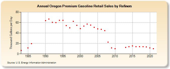 Oregon Premium Gasoline Retail Sales by Refiners (Thousand Gallons per Day)