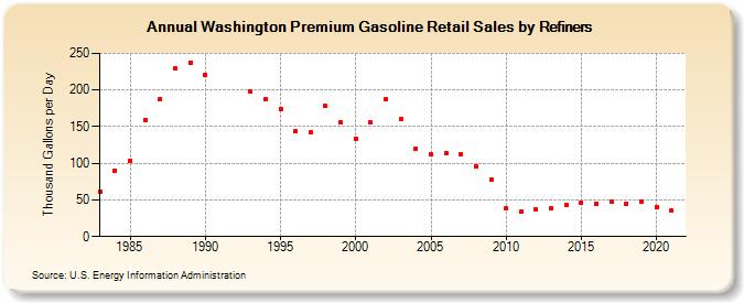 Washington Premium Gasoline Retail Sales by Refiners (Thousand Gallons per Day)