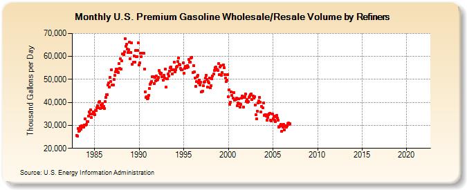 U.S. Premium Gasoline Wholesale/Resale Volume by Refiners (Thousand Gallons per Day)