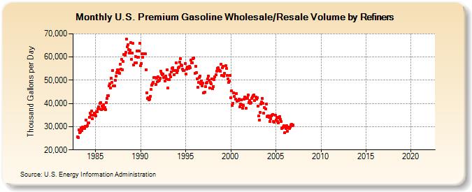 U.S. Premium Gasoline Wholesale/Resale Volume by Refiners (Thousand Gallons per Day)