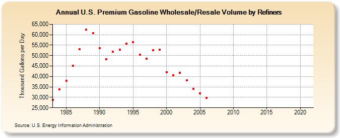 U.S. Premium Gasoline Wholesale/Resale Volume by Refiners (Thousand Gallons per Day)