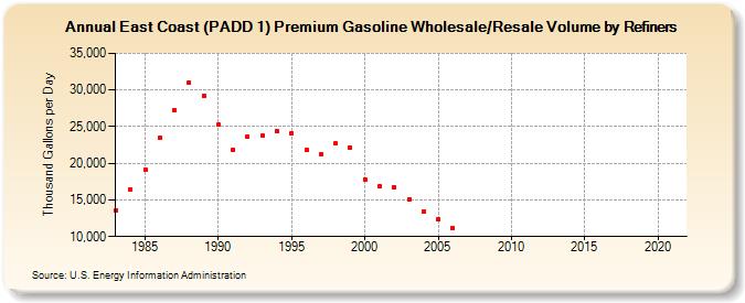 East Coast (PADD 1) Premium Gasoline Wholesale/Resale Volume by Refiners (Thousand Gallons per Day)