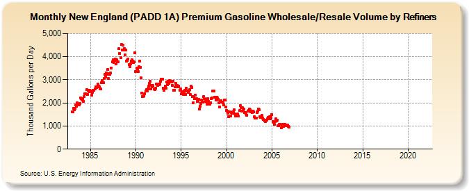 New England (PADD 1A) Premium Gasoline Wholesale/Resale Volume by Refiners (Thousand Gallons per Day)