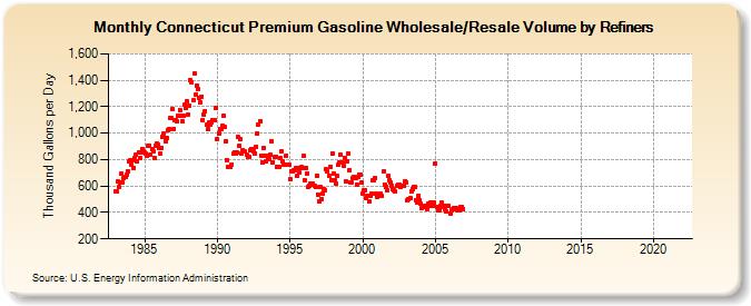 Connecticut Premium Gasoline Wholesale/Resale Volume by Refiners (Thousand Gallons per Day)