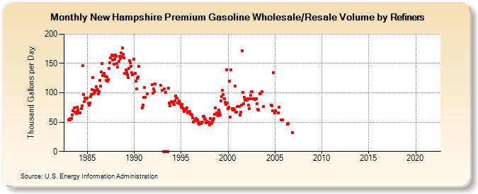 New Hampshire Premium Gasoline Wholesale/Resale Volume by Refiners (Thousand Gallons per Day)