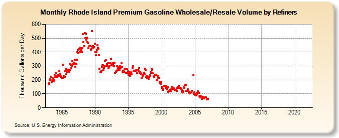 Rhode Island Premium Gasoline Wholesale/Resale Volume by Refiners (Thousand Gallons per Day)