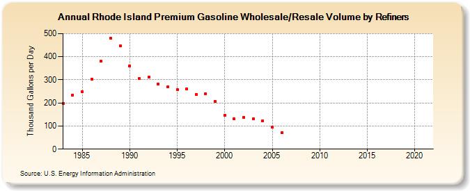 Rhode Island Premium Gasoline Wholesale/Resale Volume by Refiners (Thousand Gallons per Day)