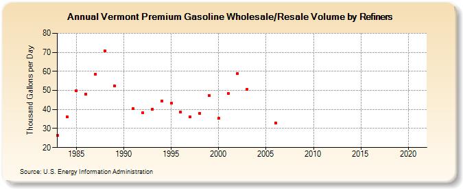 Vermont Premium Gasoline Wholesale/Resale Volume by Refiners (Thousand Gallons per Day)