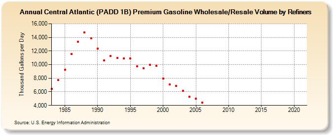 Central Atlantic (PADD 1B) Premium Gasoline Wholesale/Resale Volume by Refiners (Thousand Gallons per Day)