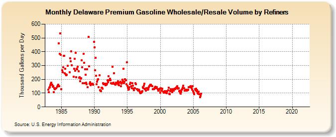 Delaware Premium Gasoline Wholesale/Resale Volume by Refiners (Thousand Gallons per Day)