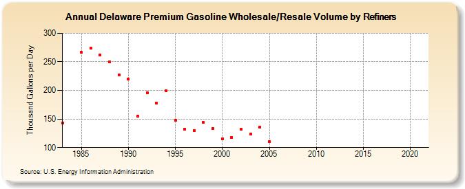 Delaware Premium Gasoline Wholesale/Resale Volume by Refiners (Thousand Gallons per Day)