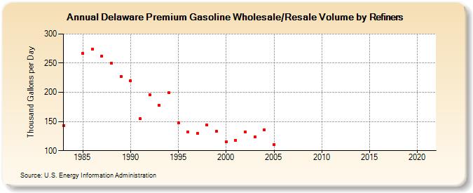 Delaware Premium Gasoline Wholesale/Resale Volume by Refiners (Thousand Gallons per Day)