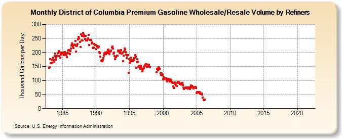 District of Columbia Premium Gasoline Wholesale/Resale Volume by Refiners (Thousand Gallons per Day)