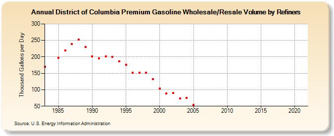 District of Columbia Premium Gasoline Wholesale/Resale Volume by Refiners (Thousand Gallons per Day)