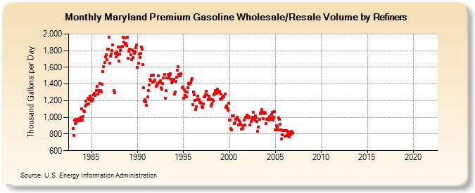 Maryland Premium Gasoline Wholesale/Resale Volume by Refiners (Thousand Gallons per Day)