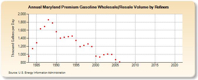 Maryland Premium Gasoline Wholesale/Resale Volume by Refiners (Thousand Gallons per Day)
