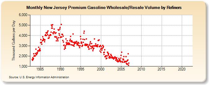 New Jersey Premium Gasoline Wholesale/Resale Volume by Refiners (Thousand Gallons per Day)
