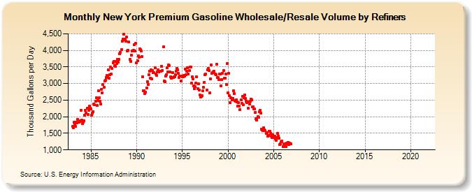 New York Premium Gasoline Wholesale/Resale Volume by Refiners (Thousand Gallons per Day)