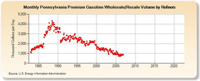 Pennsylvania Premium Gasoline Wholesale/Resale Volume by Refiners (Thousand Gallons per Day)