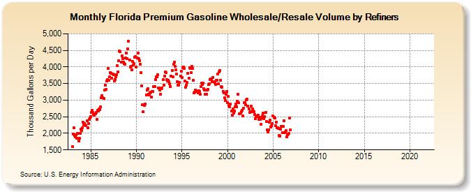 Florida Premium Gasoline Wholesale/Resale Volume by Refiners (Thousand Gallons per Day)