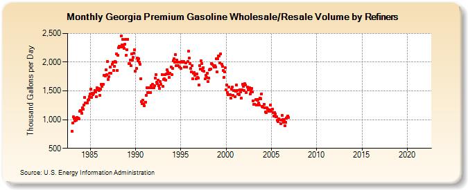 Georgia Premium Gasoline Wholesale/Resale Volume by Refiners (Thousand Gallons per Day)