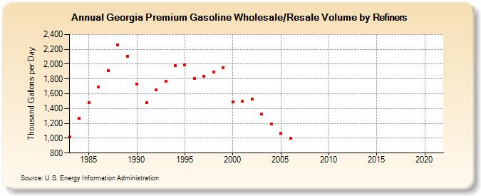Georgia Premium Gasoline Wholesale/Resale Volume by Refiners (Thousand Gallons per Day)