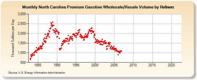 North Carolina Premium Gasoline Wholesale/Resale Volume by Refiners (Thousand Gallons per Day)