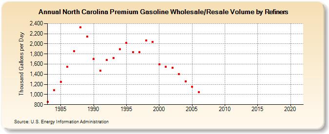 North Carolina Premium Gasoline Wholesale/Resale Volume by Refiners (Thousand Gallons per Day)