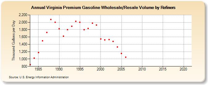 Virginia Premium Gasoline Wholesale/Resale Volume by Refiners (Thousand Gallons per Day)