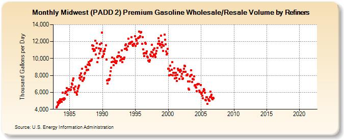 Midwest (PADD 2) Premium Gasoline Wholesale/Resale Volume by Refiners (Thousand Gallons per Day)