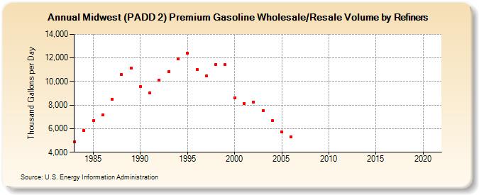 Midwest (PADD 2) Premium Gasoline Wholesale/Resale Volume by Refiners (Thousand Gallons per Day)