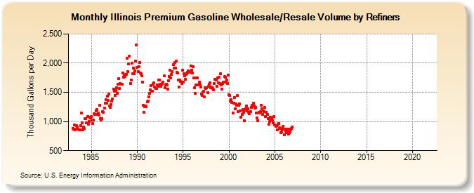 Illinois Premium Gasoline Wholesale/Resale Volume by Refiners (Thousand Gallons per Day)