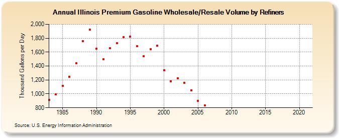 Illinois Premium Gasoline Wholesale/Resale Volume by Refiners (Thousand Gallons per Day)
