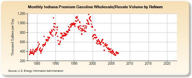Indiana Premium Gasoline Wholesale/Resale Volume by Refiners (Thousand Gallons per Day)
