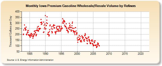 Iowa Premium Gasoline Wholesale/Resale Volume by Refiners (Thousand Gallons per Day)