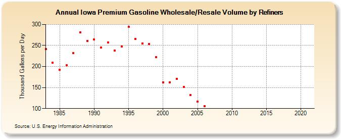 Iowa Premium Gasoline Wholesale/Resale Volume by Refiners (Thousand Gallons per Day)