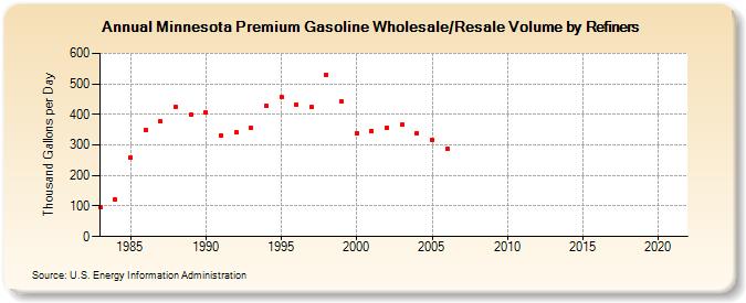 Minnesota Premium Gasoline Wholesale/Resale Volume by Refiners (Thousand Gallons per Day)
