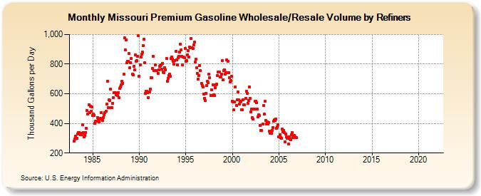 Missouri Premium Gasoline Wholesale/Resale Volume by Refiners (Thousand Gallons per Day)