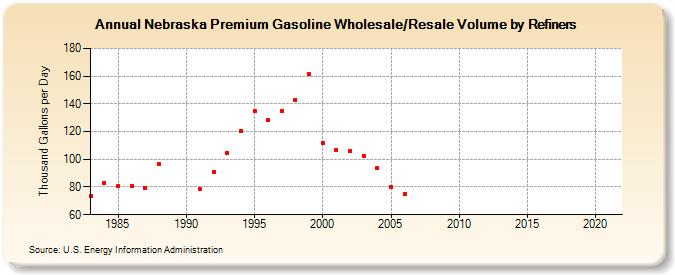 Nebraska Premium Gasoline Wholesale/Resale Volume by Refiners (Thousand Gallons per Day)