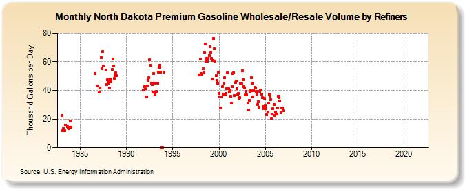 North Dakota Premium Gasoline Wholesale/Resale Volume by Refiners (Thousand Gallons per Day)