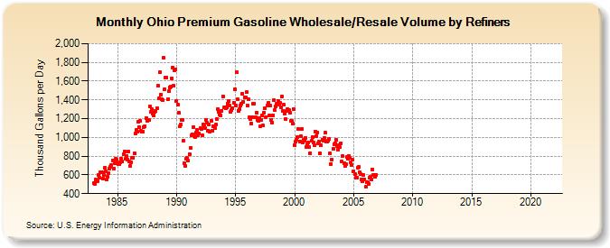 Ohio Premium Gasoline Wholesale/Resale Volume by Refiners (Thousand Gallons per Day)