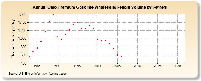 Ohio Premium Gasoline Wholesale/Resale Volume by Refiners (Thousand Gallons per Day)