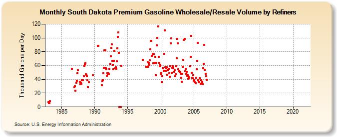 South Dakota Premium Gasoline Wholesale/Resale Volume by Refiners (Thousand Gallons per Day)