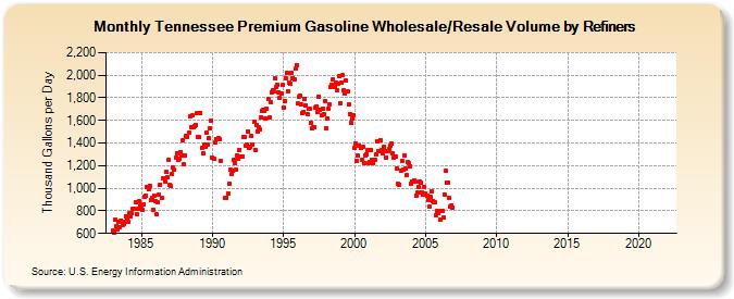 Tennessee Premium Gasoline Wholesale/Resale Volume by Refiners (Thousand Gallons per Day)