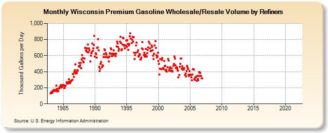 Wisconsin Premium Gasoline Wholesale/Resale Volume by Refiners (Thousand Gallons per Day)